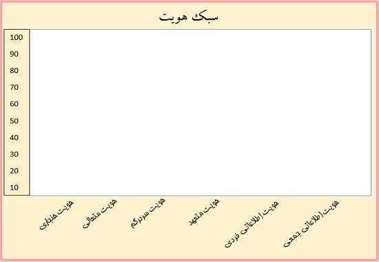 نمودار سبک هویت